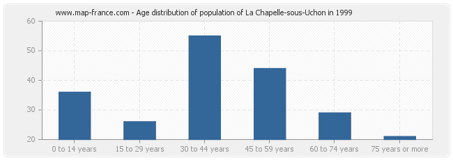 Age distribution of population of La Chapelle-sous-Uchon in 1999